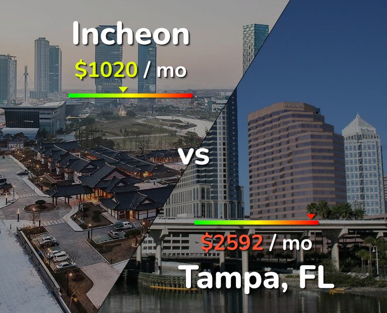 Cost of living in Incheon vs Tampa infographic