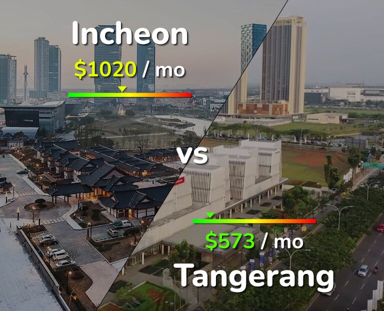 Cost of living in Incheon vs Tangerang infographic