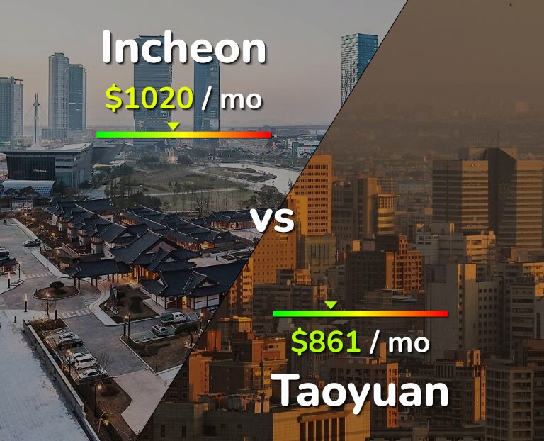 Cost of living in Incheon vs Taoyuan infographic