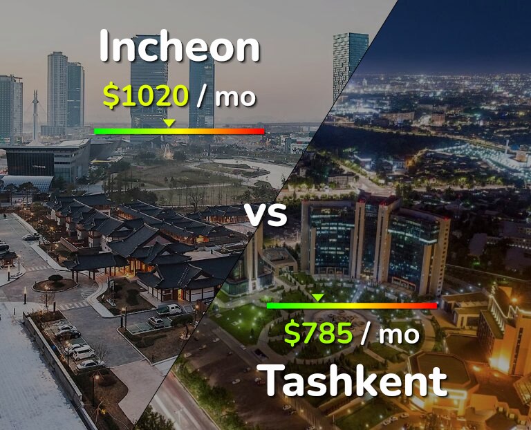 Cost of living in Incheon vs Tashkent infographic