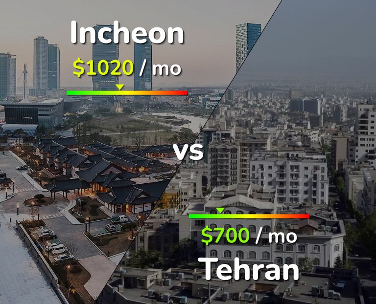 Cost of living in Incheon vs Tehran infographic