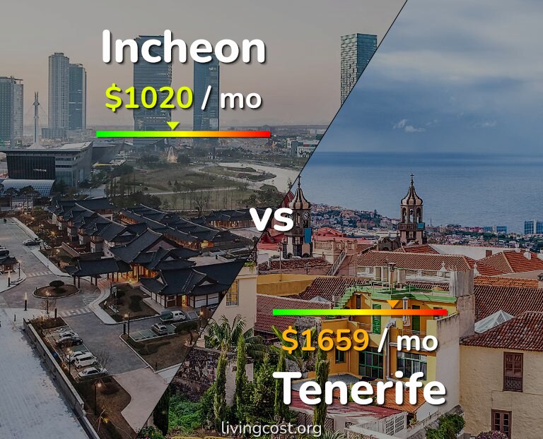 Cost of living in Incheon vs Tenerife infographic