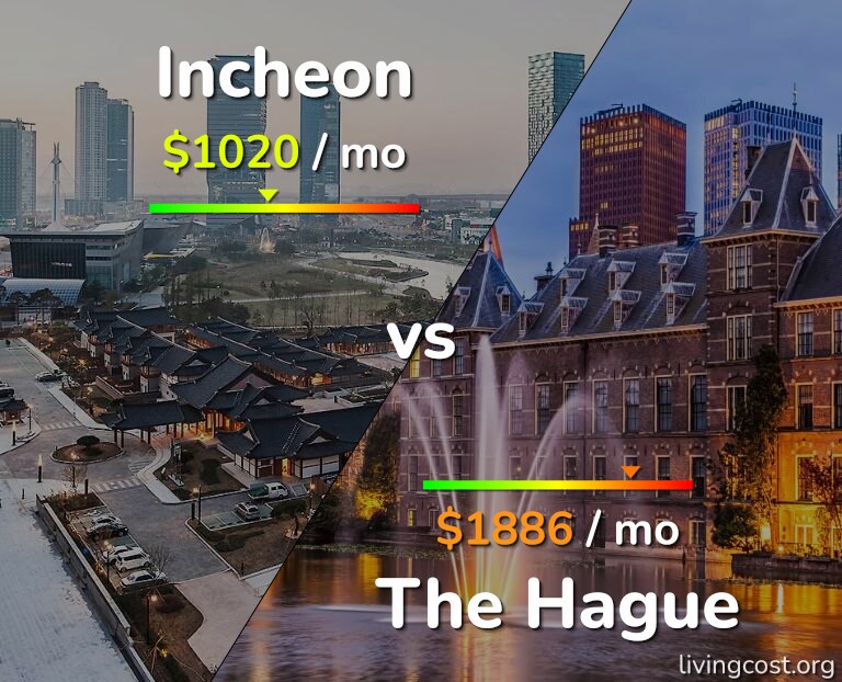 Cost of living in Incheon vs The Hague infographic