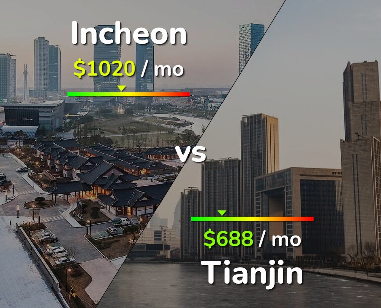 Cost of living in Incheon vs Tianjin infographic