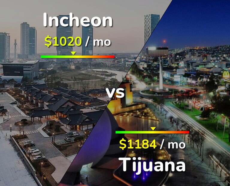 Cost of living in Incheon vs Tijuana infographic