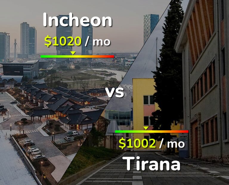 Cost of living in Incheon vs Tirana infographic
