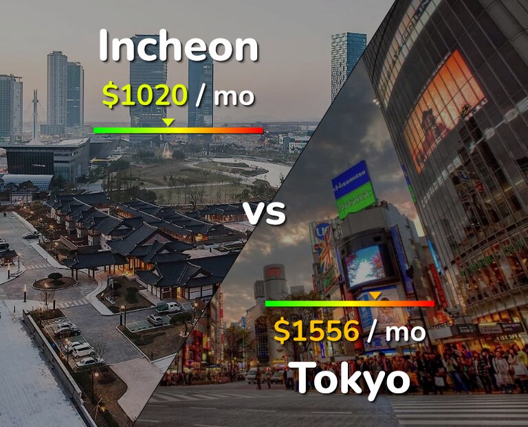 Cost of living in Incheon vs Tokyo infographic