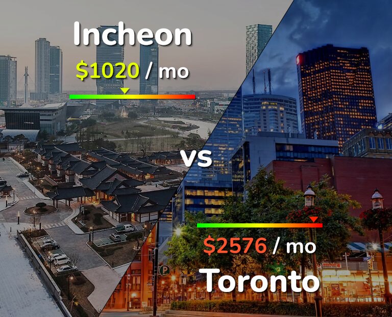 Cost of living in Incheon vs Toronto infographic