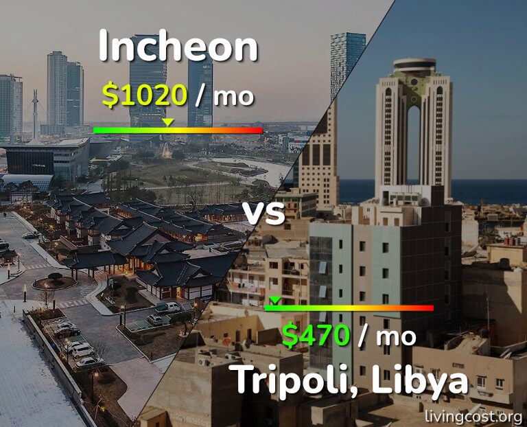 Cost of living in Incheon vs Tripoli infographic