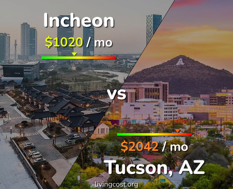 Cost of living in Incheon vs Tucson infographic