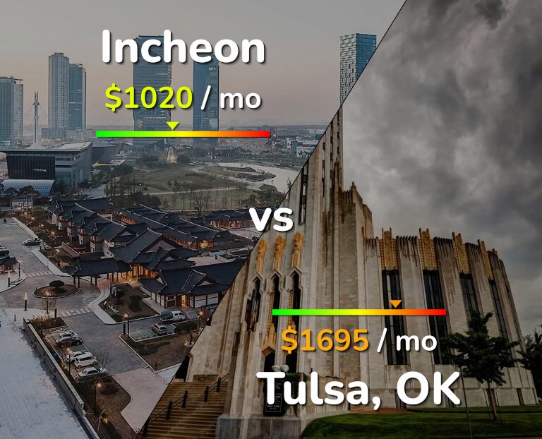 Cost of living in Incheon vs Tulsa infographic