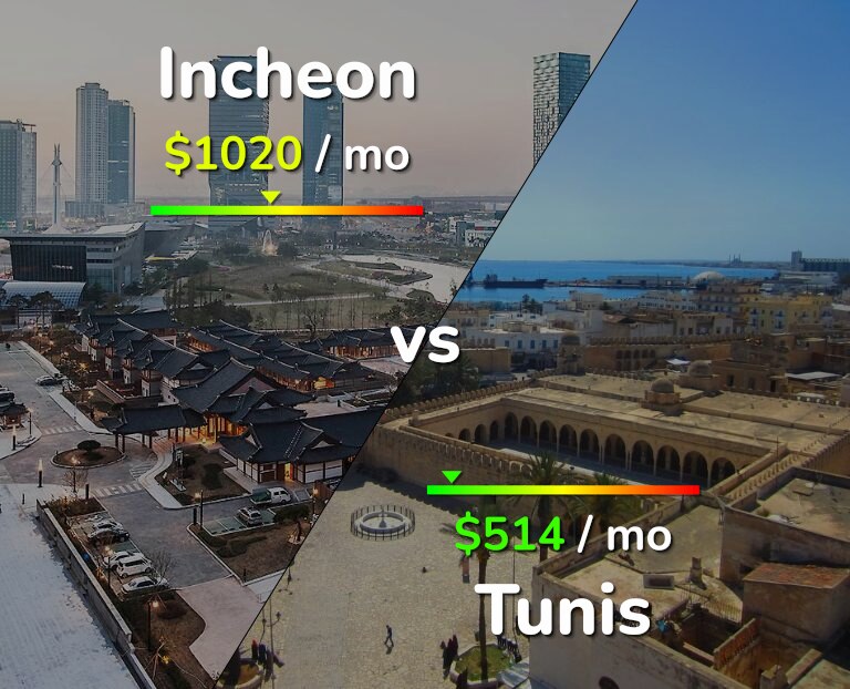 Cost of living in Incheon vs Tunis infographic