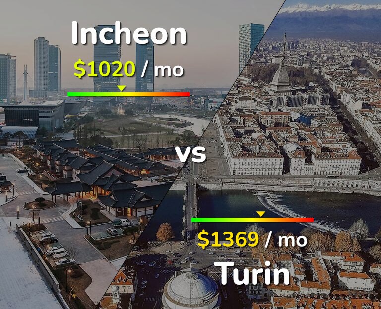 Cost of living in Incheon vs Turin infographic