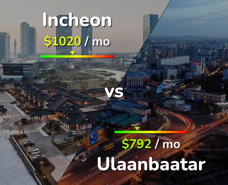 Cost of living in Incheon vs Ulaanbaatar infographic