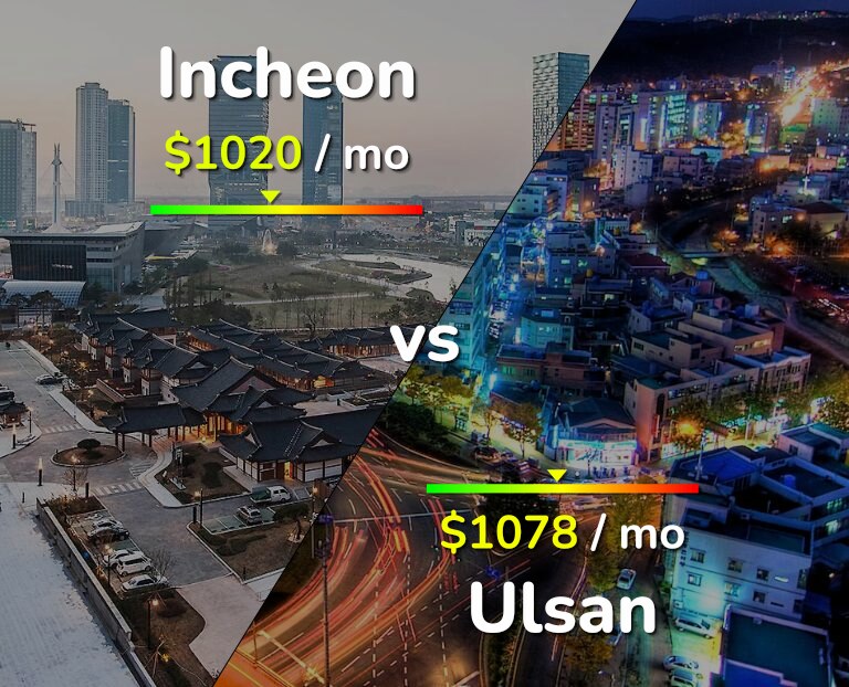 Cost of living in Incheon vs Ulsan infographic