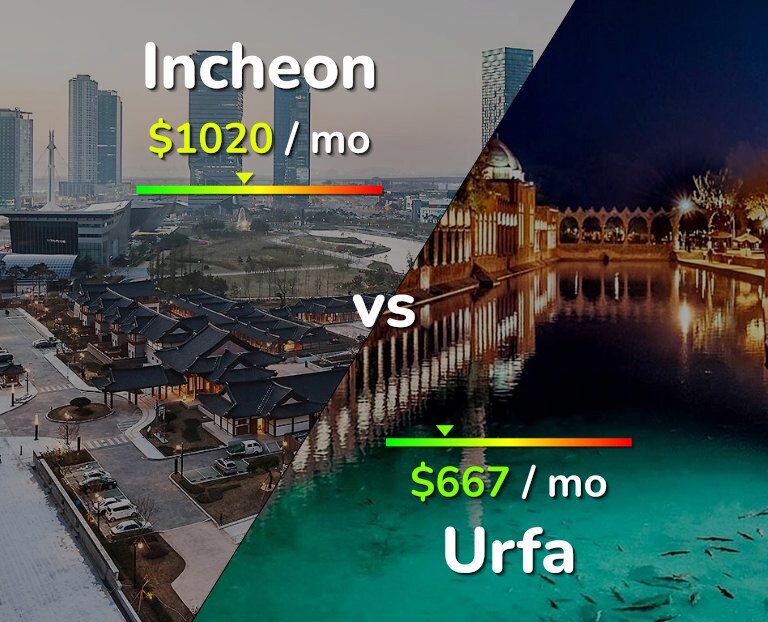 Cost of living in Incheon vs Urfa infographic