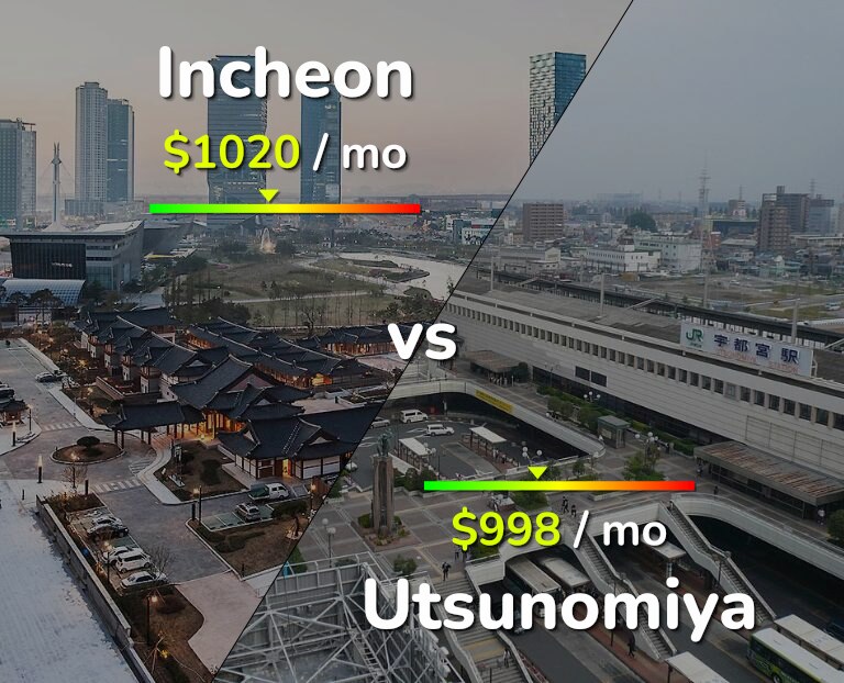 Cost of living in Incheon vs Utsunomiya infographic