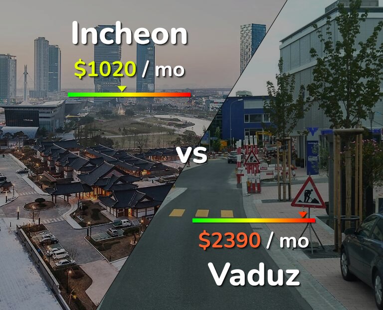 Cost of living in Incheon vs Vaduz infographic