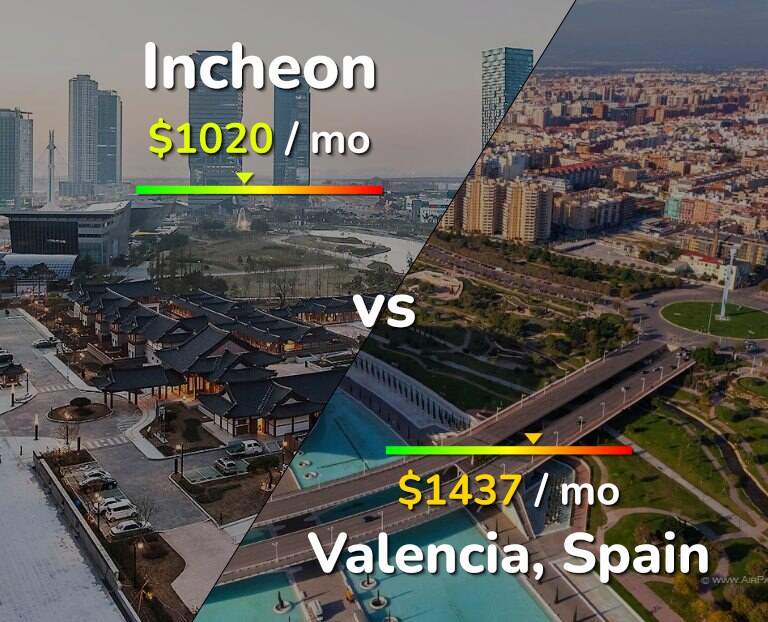Cost of living in Incheon vs Valencia, Spain infographic