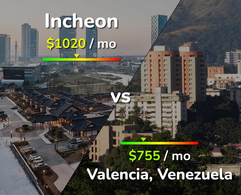 Cost of living in Incheon vs Valencia, Venezuela infographic