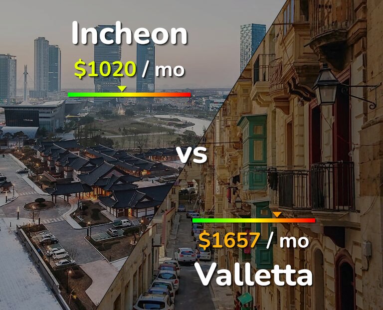 Cost of living in Incheon vs Valletta infographic
