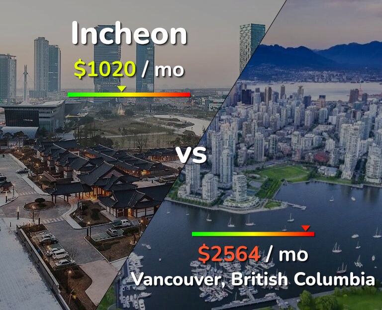 Cost of living in Incheon vs Vancouver infographic