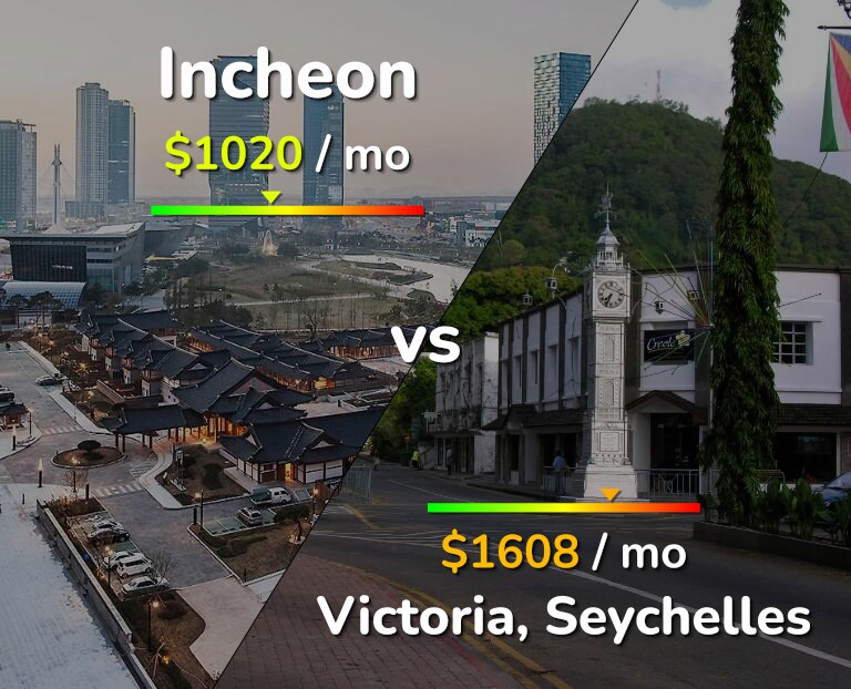Cost of living in Incheon vs Victoria infographic
