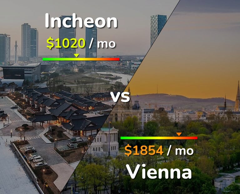 Cost of living in Incheon vs Vienna infographic