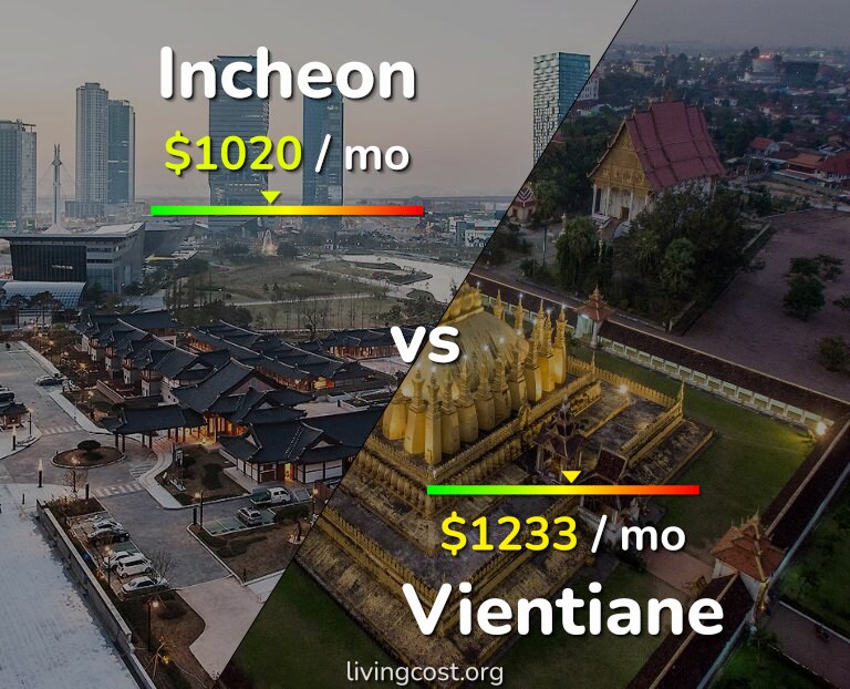 Cost of living in Incheon vs Vientiane infographic