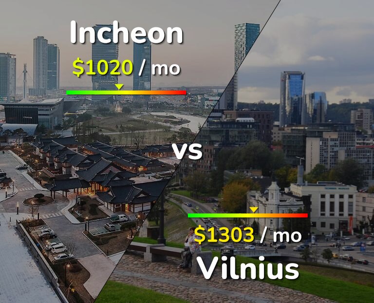 Cost of living in Incheon vs Vilnius infographic
