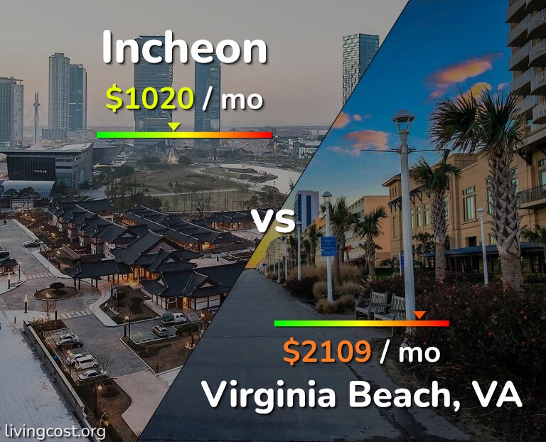 Cost of living in Incheon vs Virginia Beach infographic