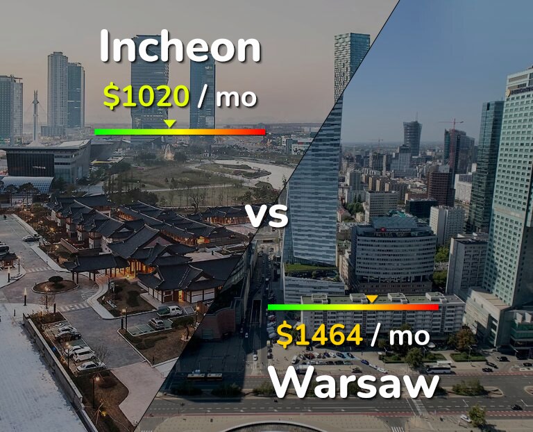 Cost of living in Incheon vs Warsaw infographic