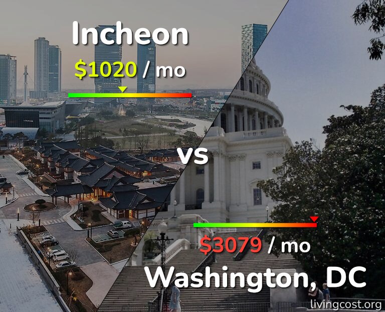 Cost of living in Incheon vs Washington infographic