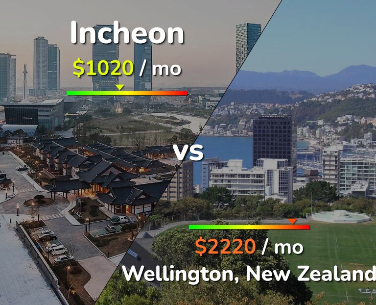 Cost of living in Incheon vs Wellington infographic