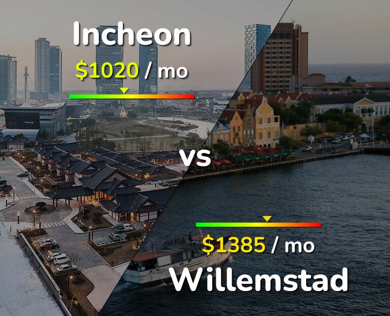 Cost of living in Incheon vs Willemstad infographic