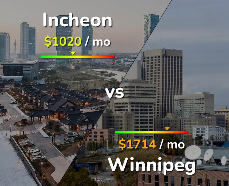 Cost of living in Incheon vs Winnipeg infographic