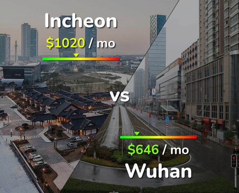 Cost of living in Incheon vs Wuhan infographic