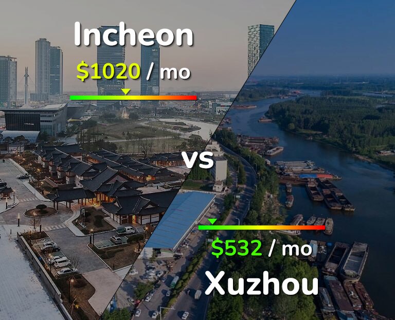 Cost of living in Incheon vs Xuzhou infographic