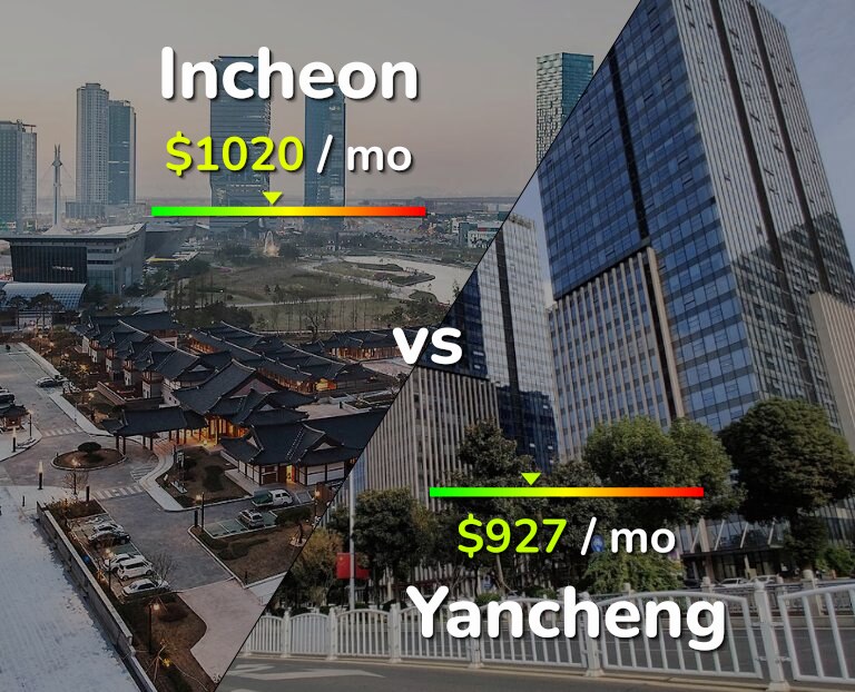 Cost of living in Incheon vs Yancheng infographic