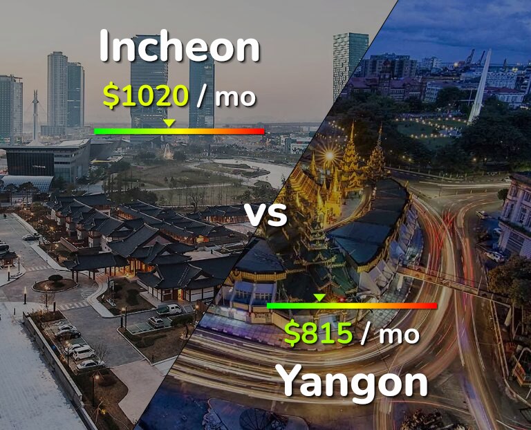 Cost of living in Incheon vs Yangon infographic