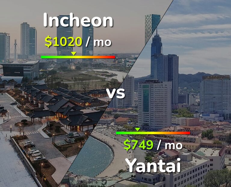 Cost of living in Incheon vs Yantai infographic