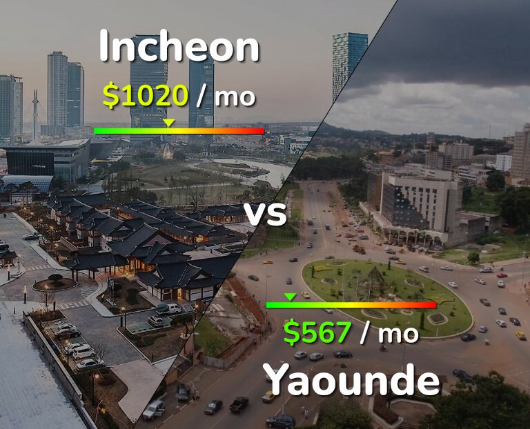 Cost of living in Incheon vs Yaounde infographic