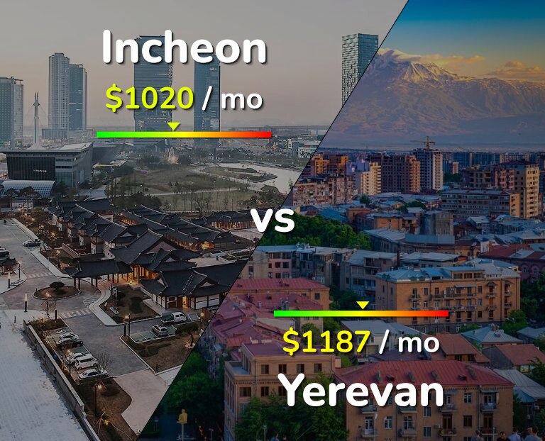 Cost of living in Incheon vs Yerevan infographic