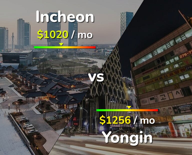 Cost of living in Incheon vs Yongin infographic