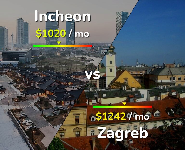 Cost of living in Incheon vs Zagreb infographic