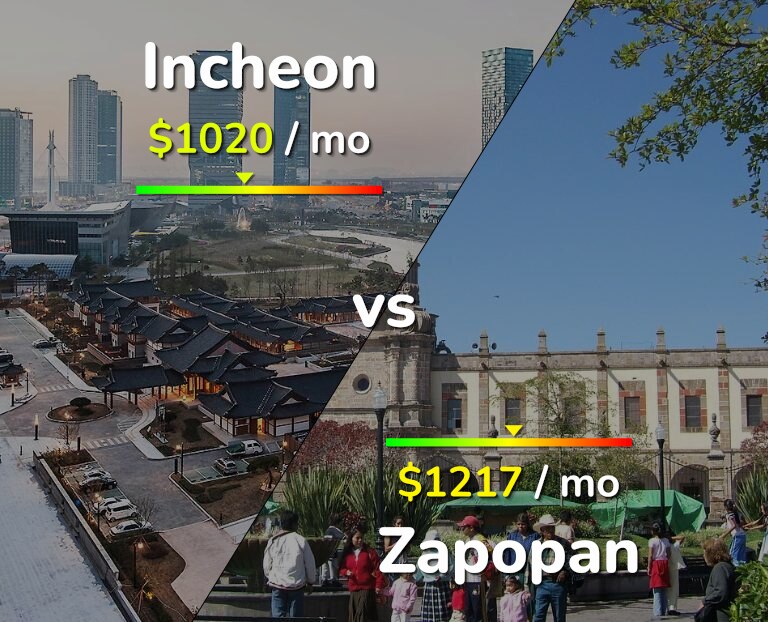 Cost of living in Incheon vs Zapopan infographic