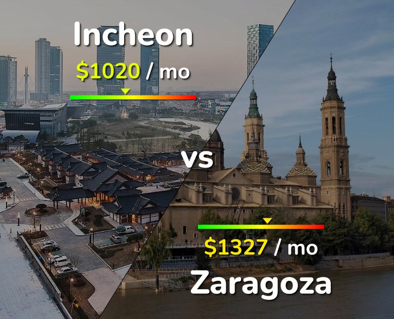 Cost of living in Incheon vs Zaragoza infographic