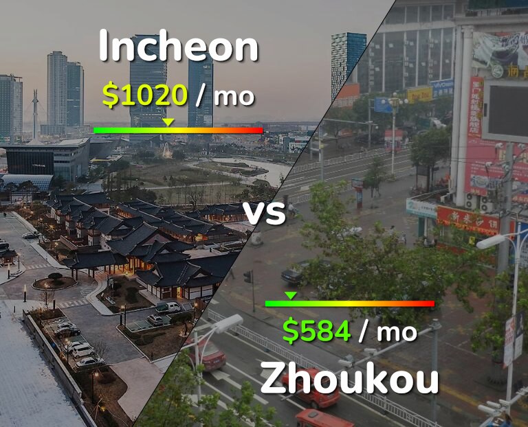 Cost of living in Incheon vs Zhoukou infographic