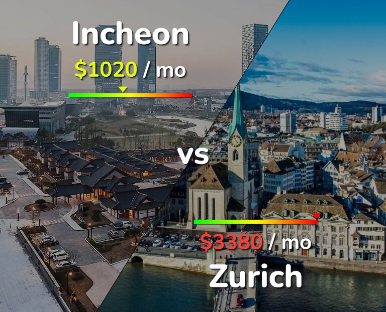 Cost of living in Incheon vs Zurich infographic