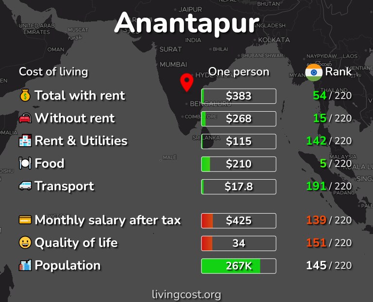 Cost of living in Anantapur infographic
